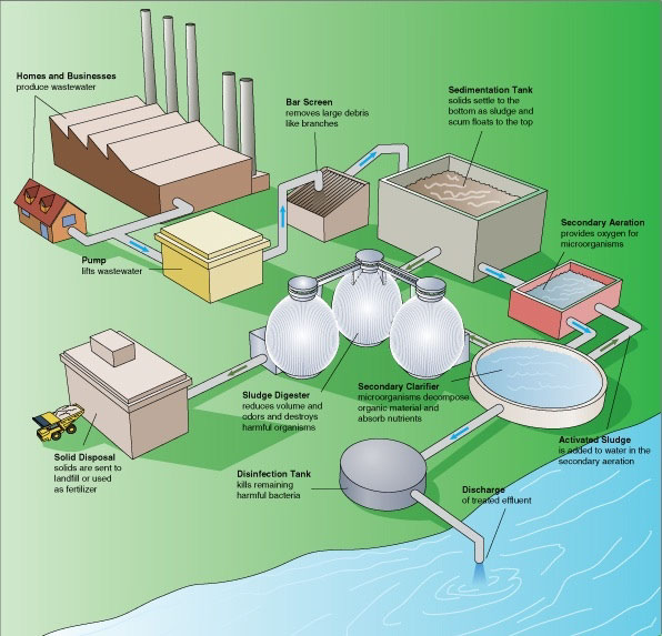 Wastewater treatment process